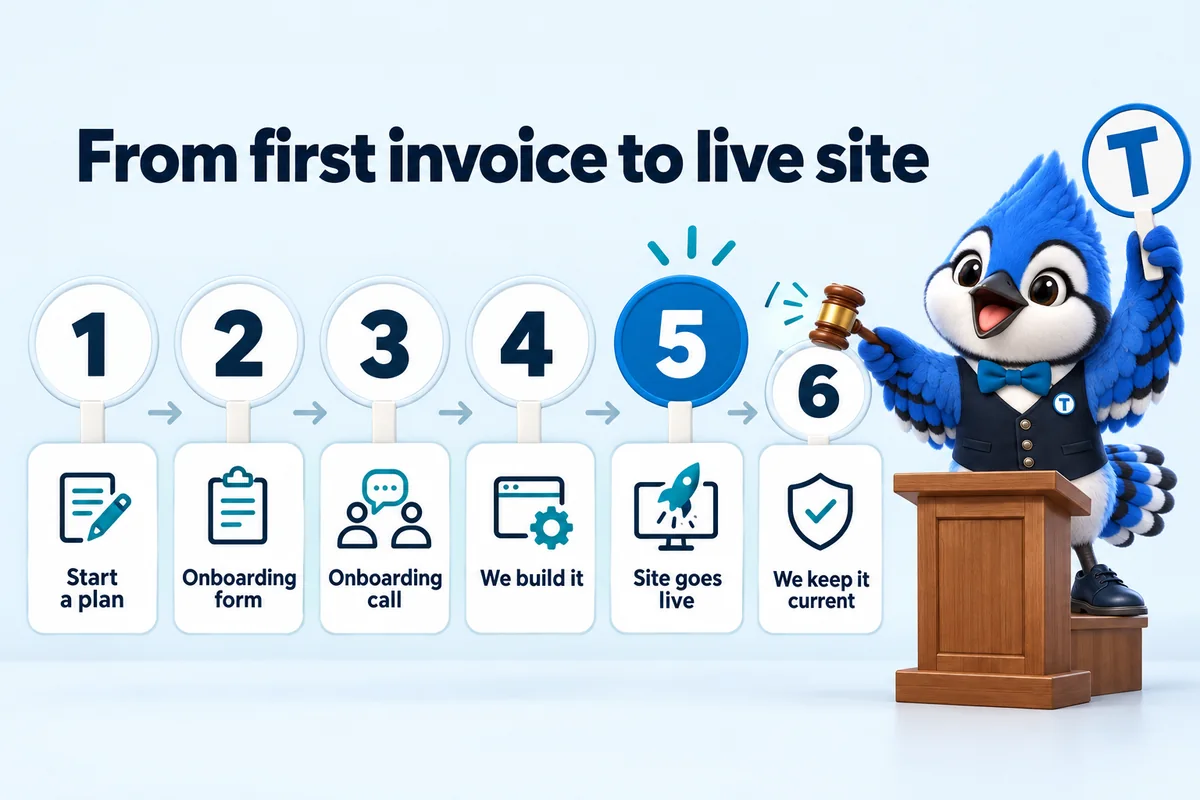 Infographic with Tiki the blue jay mascot: From first invoice to live site. 1 Start a plan. 2 Onboarding form. 3 Onboarding call. 4 We build it. 5 Site goes live. 6 We keep it current.